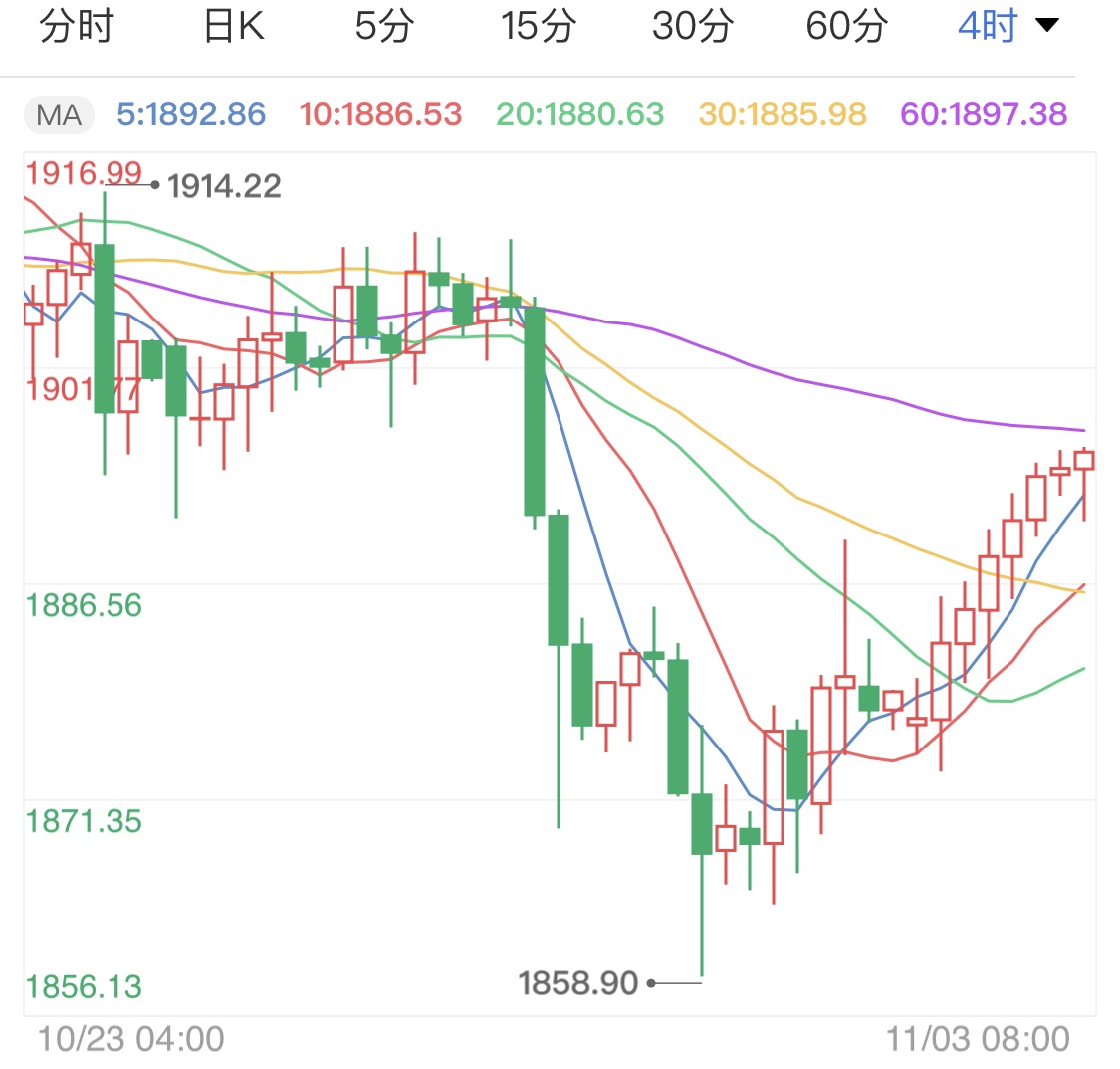 美联储政策会议到来 现货黄金行情难测