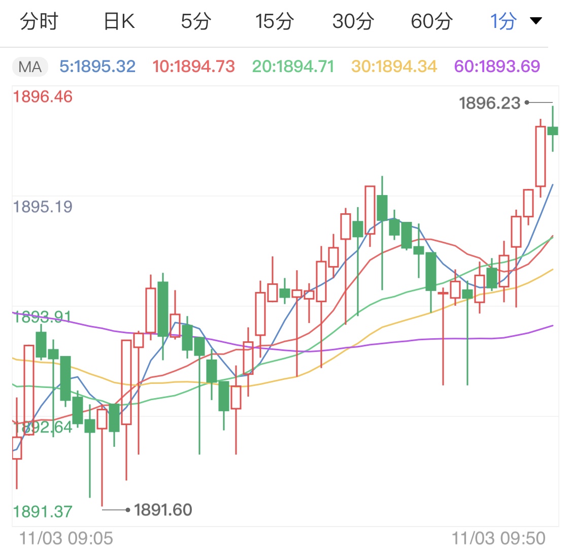 美国大选冲刺阶段 黄金期货高位待势