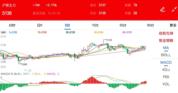 11月03日期市收评:商品期货多数上涨 沪银主力涨超2%