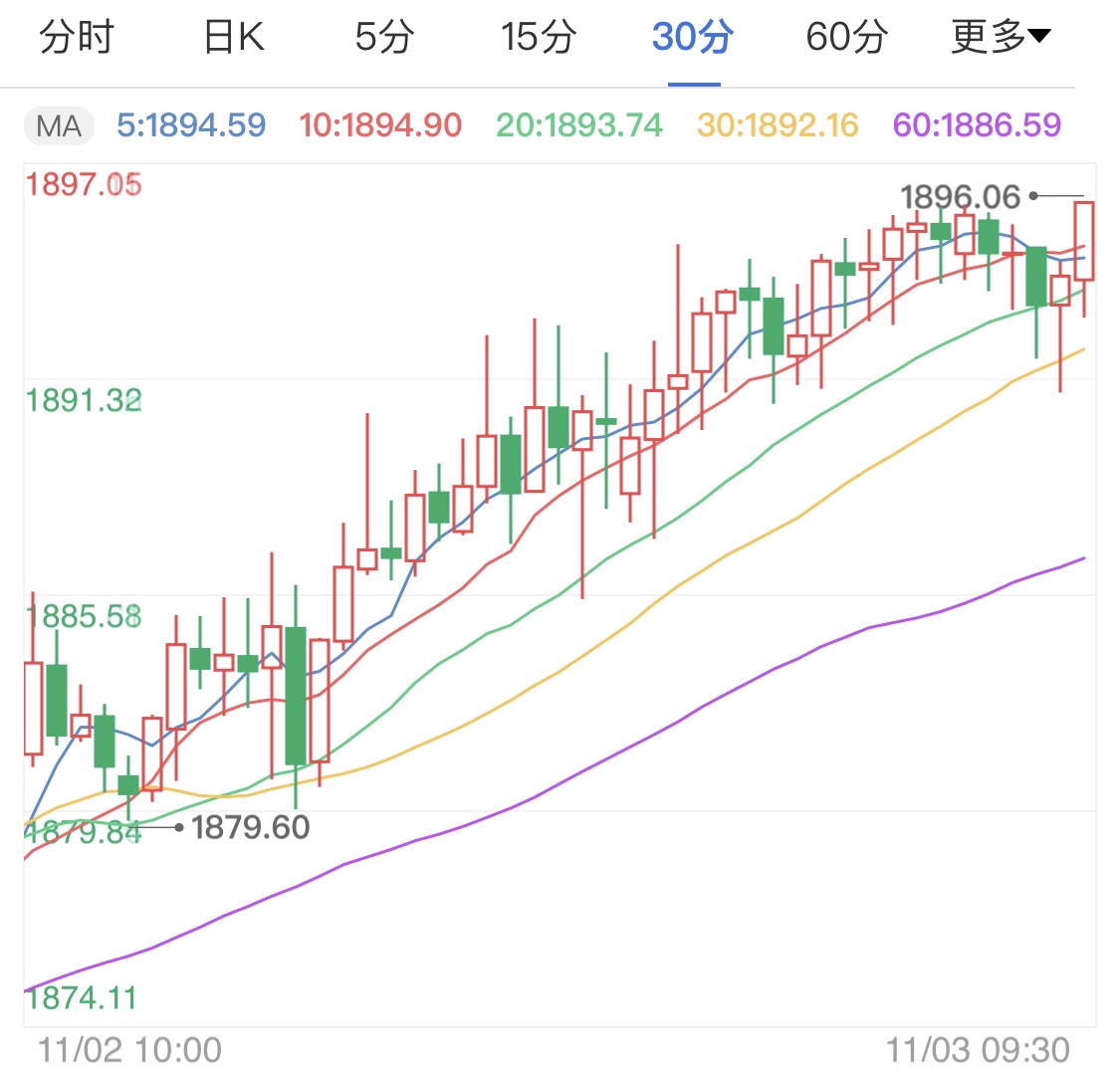 美国大选结果影响市场 现货黄金震荡待势