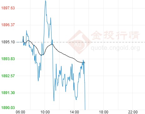 第一批選票結(jié)果出爐！金價(jià)漲勢(shì)止步回調(diào)走低