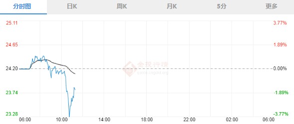 市场屏息待大选结果 现货白银短线下挫