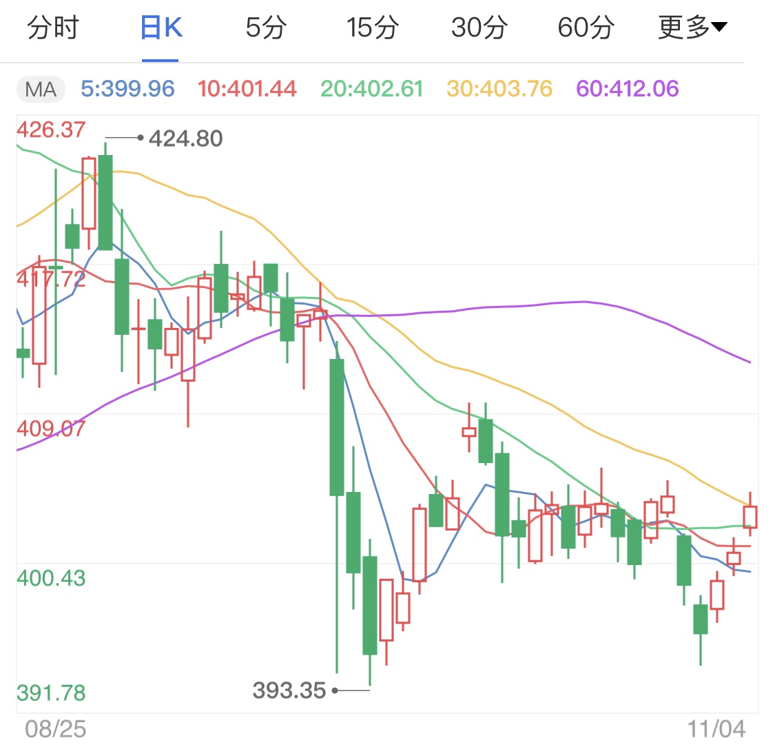 美國大選結(jié)果將出爐 黃金TD微漲待勢
