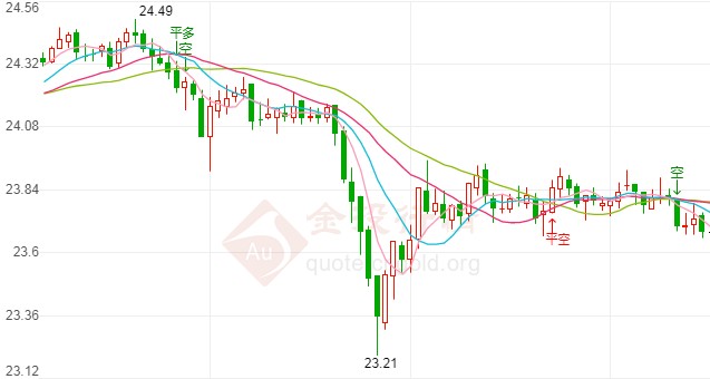 特朗普胜算提高 现货白银今日会怎么走?