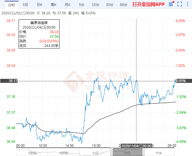 2020年11月4日原油价格走势分析