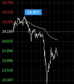 纳指刚刚熔断现货白银微升