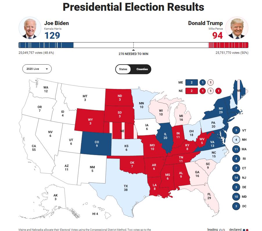 美国大选最终结果什么时间？美联社：特朗普已拿下15州