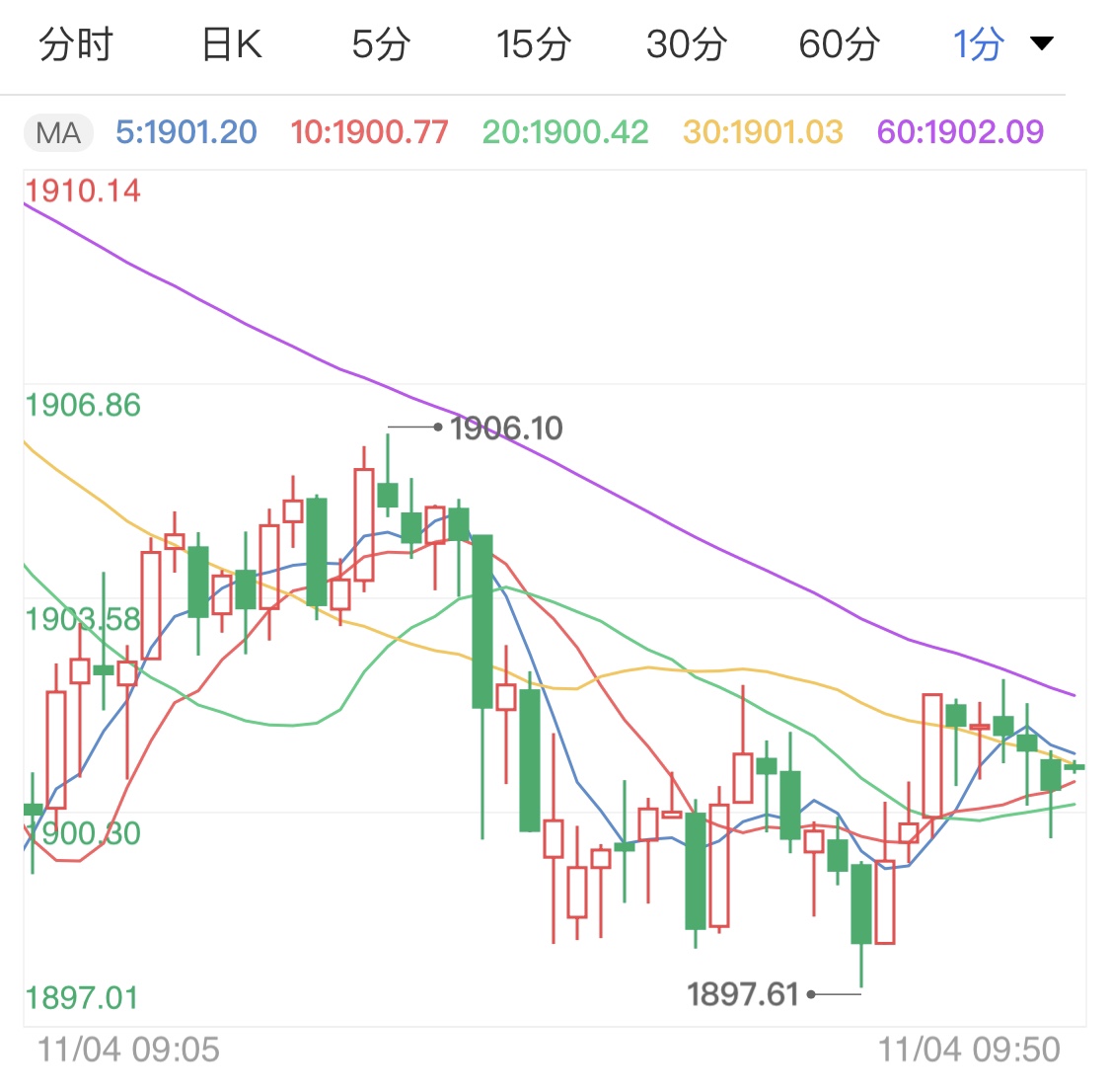 摇摆州投票继续进行 黄金期货短线偏跌