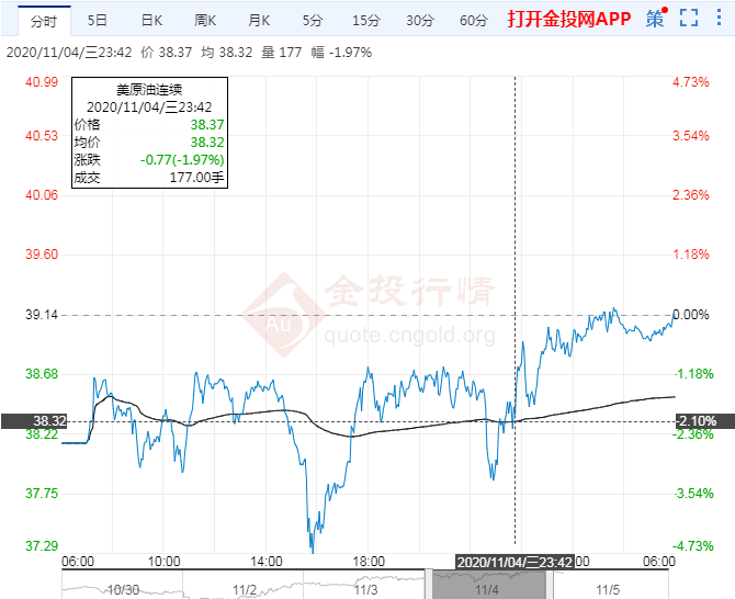 2020年11月5日原油价格走势分析