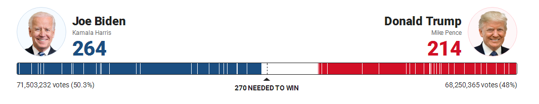 一夜之间剧情反转!拜登连下两州 距白宫一步之遥!
