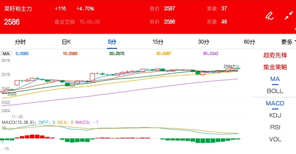 11月5日期市收评:商品期货多数上涨 菜籽粕一度触及涨停