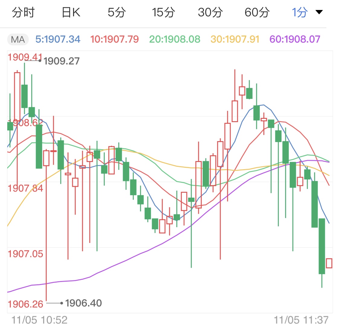 财政刺激有望施行 现货黄金急速上行