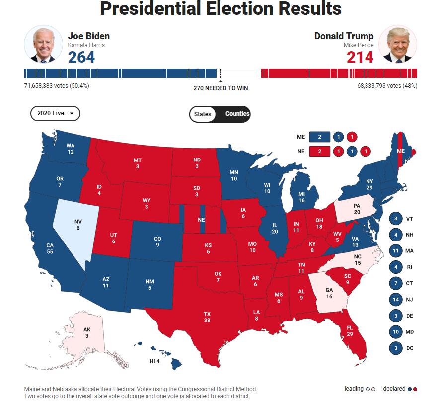 最新消息:拜登连拿两关键州 距离胜选仅差6票!