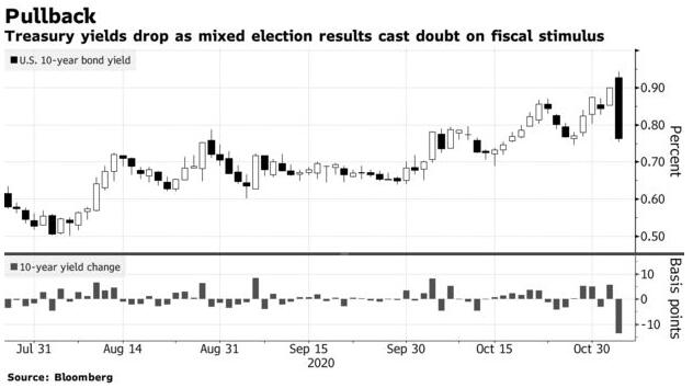 无论大选谁赢 大规模财政刺激都要凉了？
