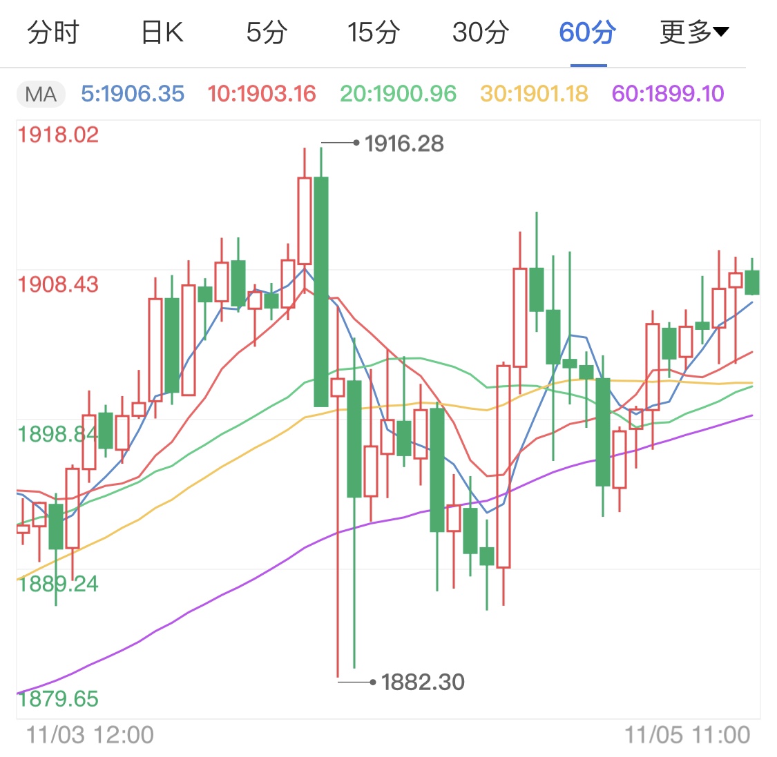 美国大选拜登领先 黄金期货持续看涨
