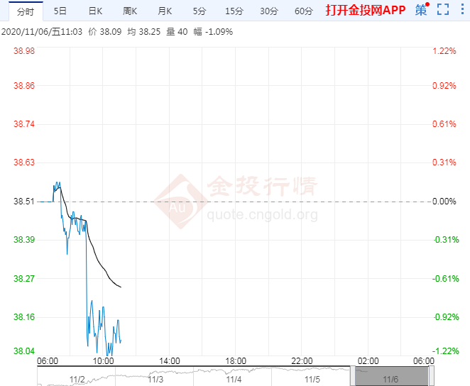 疫情加剧 油价跌至$38附近 