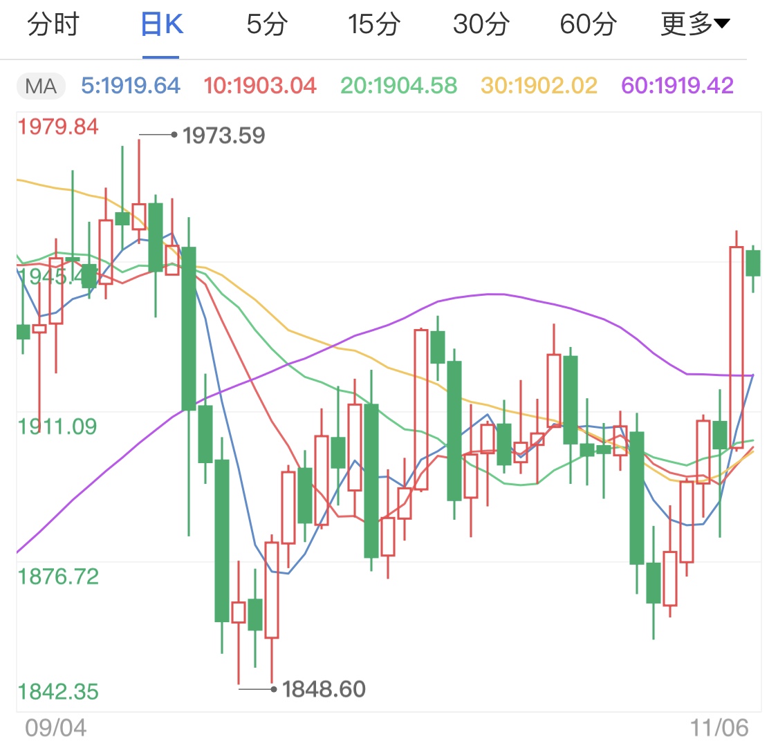 美國非農(nóng)晚間登場 黃金價(jià)格日線連漲