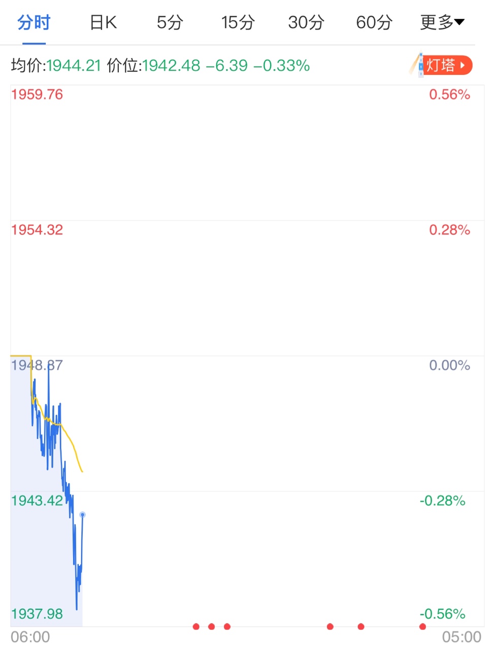 黃金市場(chǎng)交投謹(jǐn)慎 金價(jià)周線窄幅震蕩