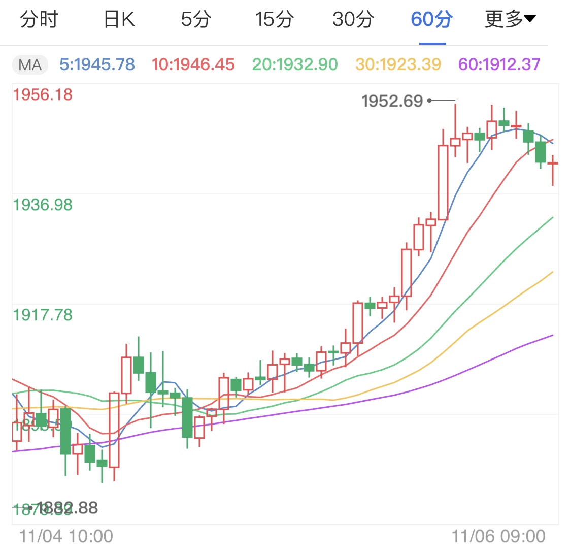 美国大选陷入僵局 现货黄金高位震荡