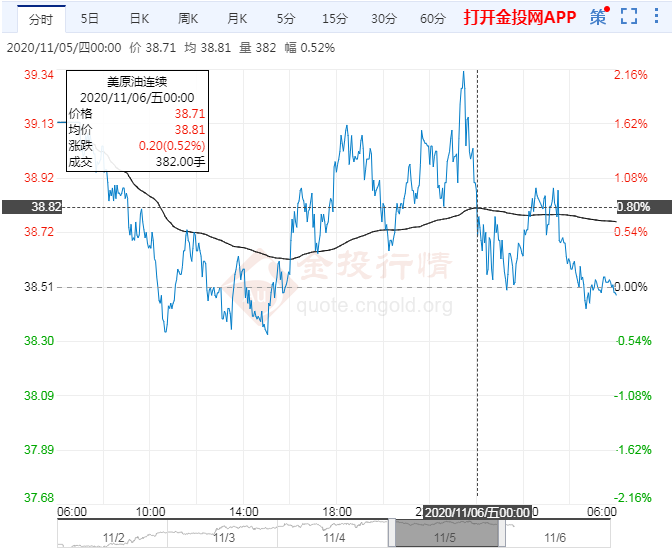 2020年11月6日原油价格走势分析