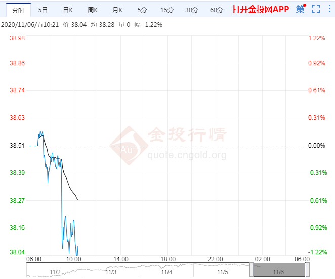 美大选陷拉锯 油价周五续跌近2%