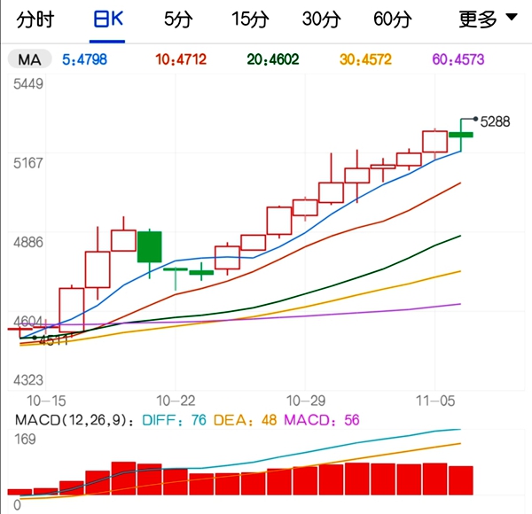 一鼓作气冲破历史高点 豆一期货为何反季节飙升