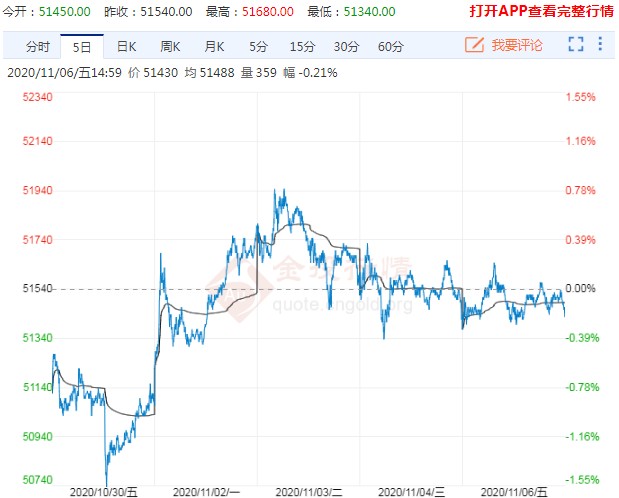 沪铜期货冲高回落