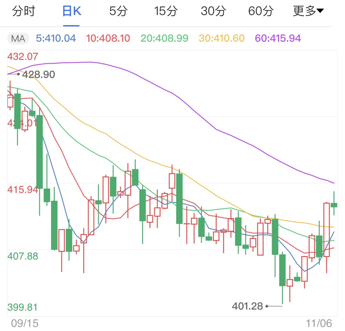 美國大選結(jié)果不明朗 紙黃金價格高位企穩(wěn)