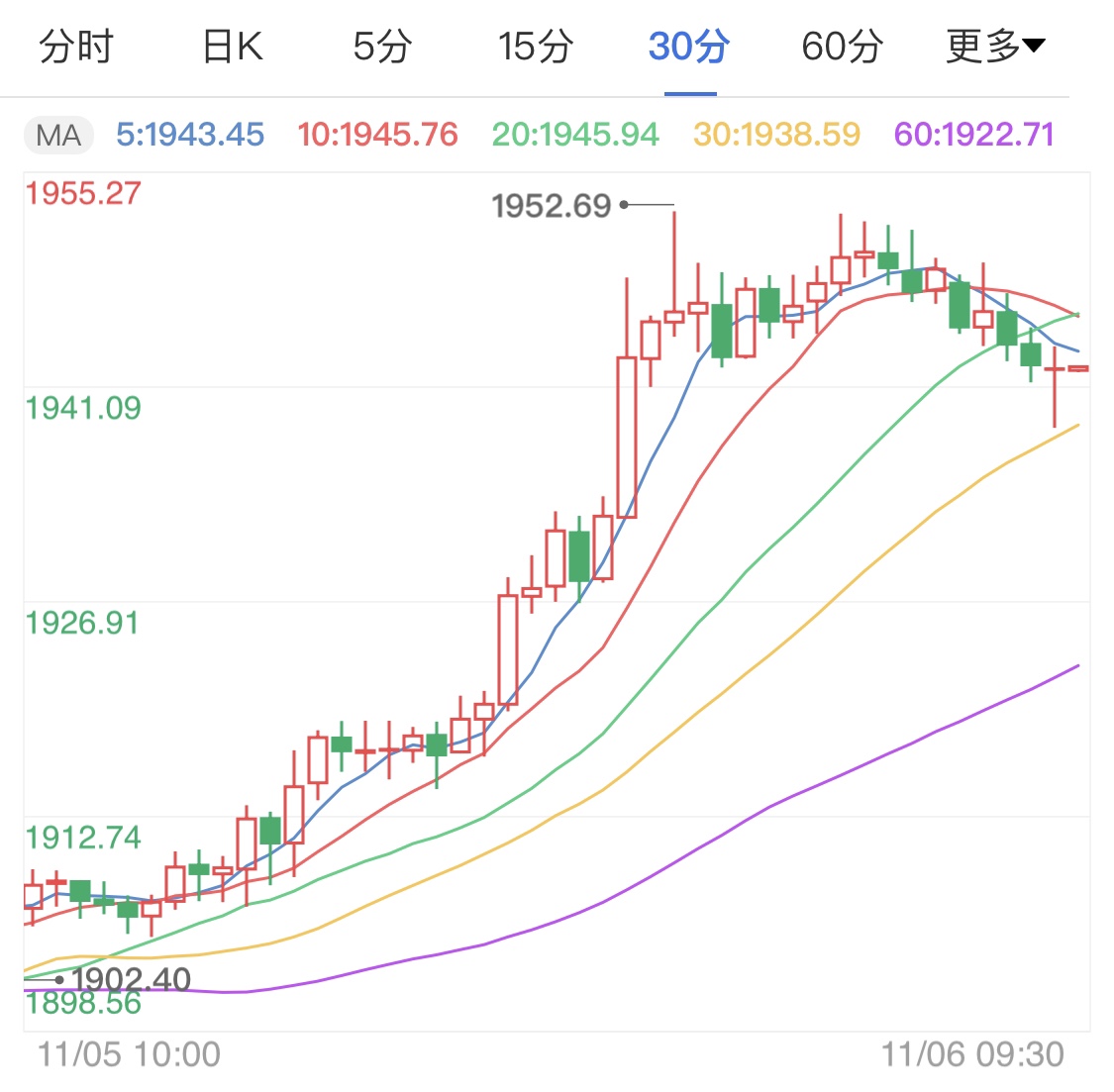 美聯(lián)儲(chǔ)維持低利率不變 黃金期貨高走趨勢