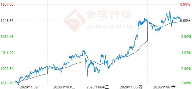 现货黄金冲高未到顶 华尔街看涨情绪历史新高