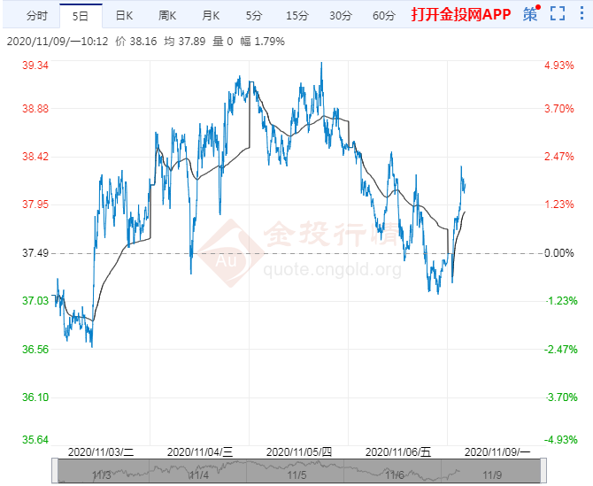 周评:OPEC+延长减产提振油价 油市仍存两大利空