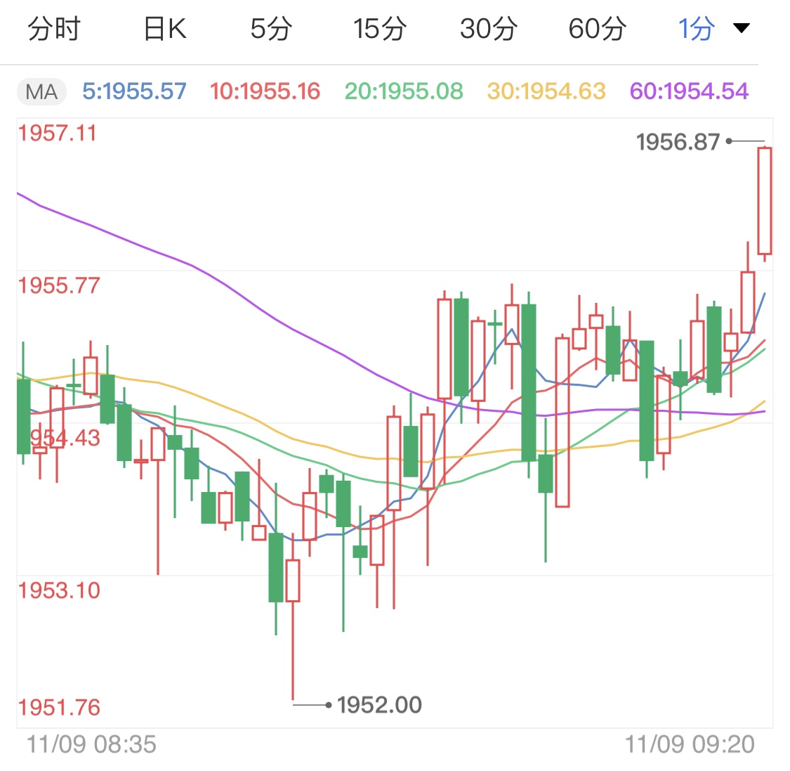 美元指数日线走软 黄金期货借力拔高