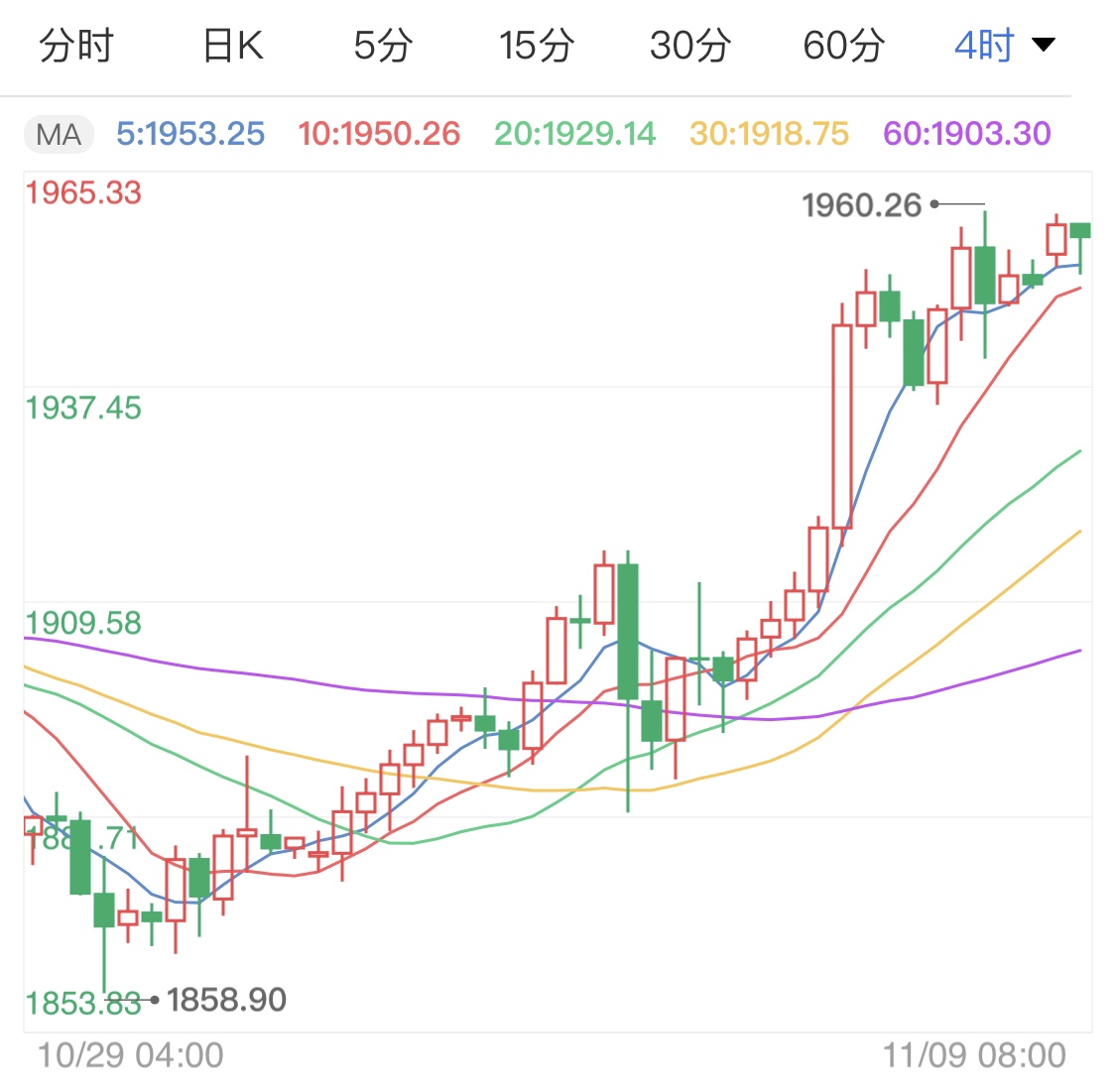 美元日线仍然疲软 现货黄金震荡走高