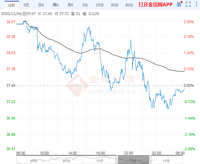 2020年11月9日原油价格走势分析