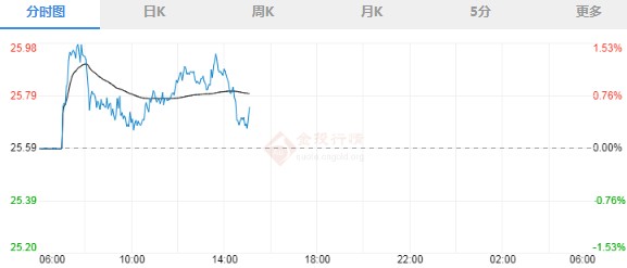 非农数据喜忧参半 现货白银高位震荡