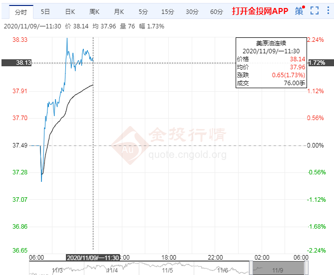 拜登胜选美元走弱提升风险偏好 油价劲升超3%