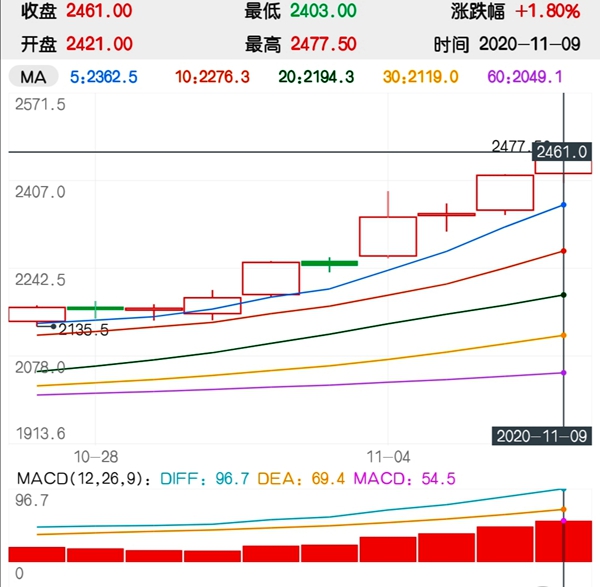 多头明显强势 焦炭期货再创新高!