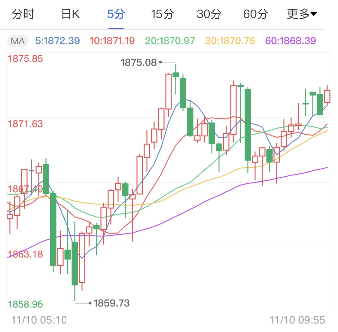 黃金遭遇大幅拋售 今日金價死灰復燃走高