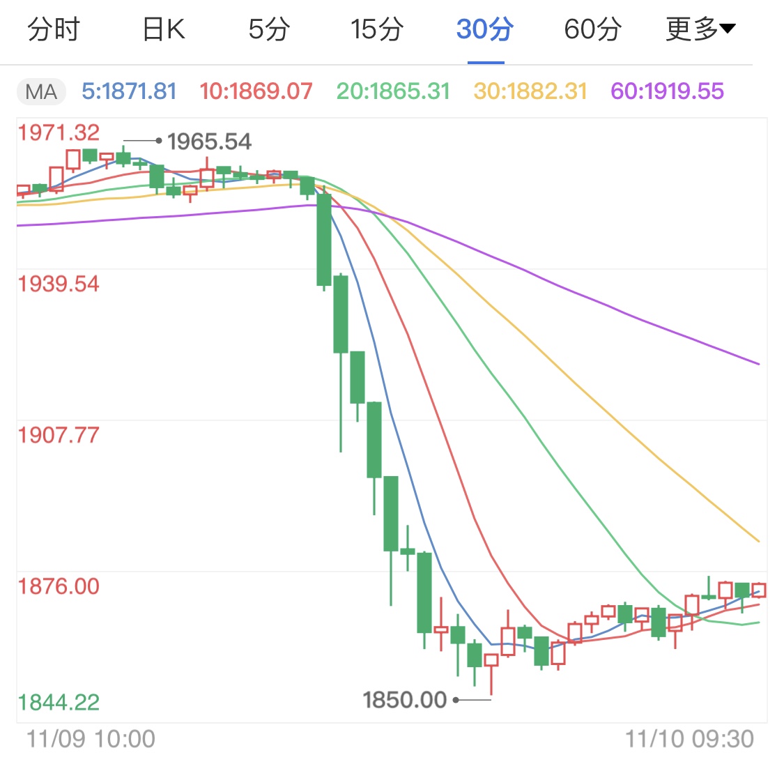 疫苗消息引爆市场 黄金期货一夜暴跌