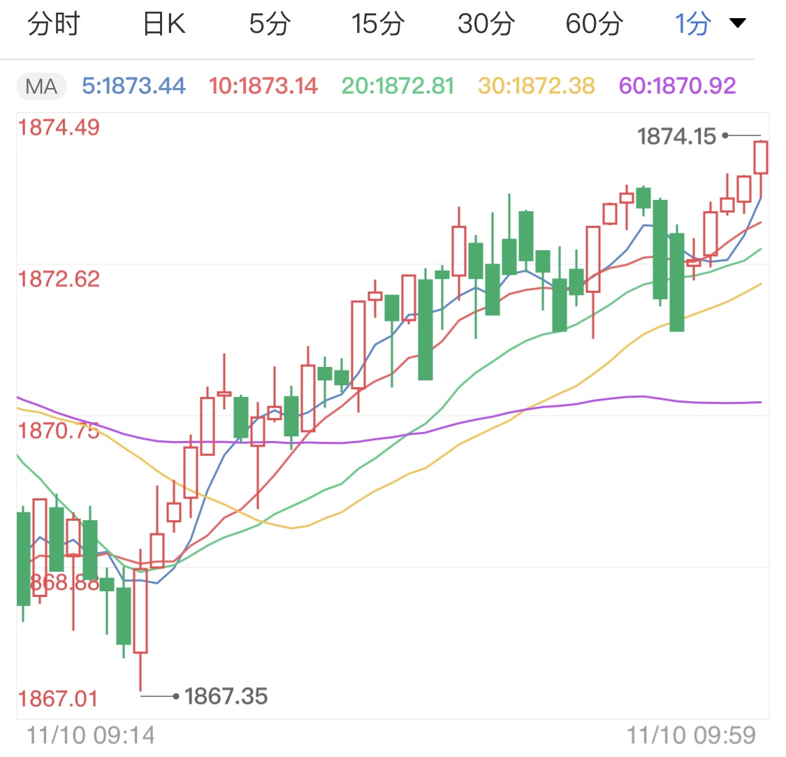 疫情危机仍未解除 疫苗出现暂时打压黄金期货