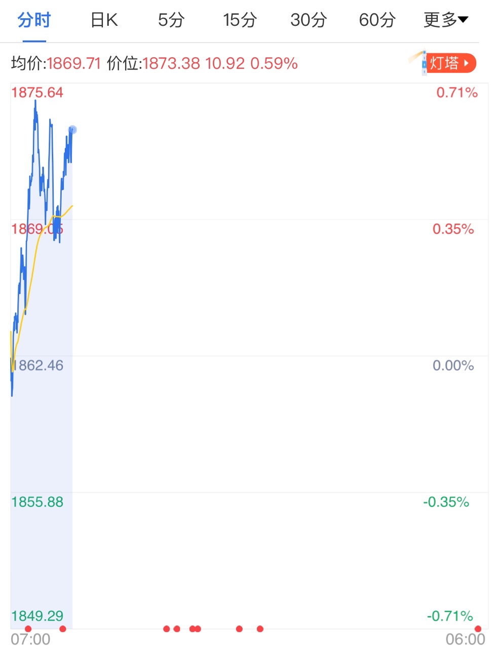 新冠疫苗研发新突破 黄金价格闪崩100美元