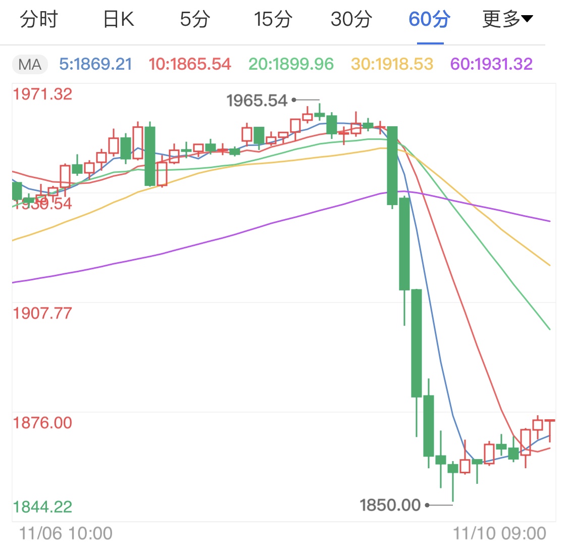 疫苗最新消息炸了锅 现货黄金跳水暴跌