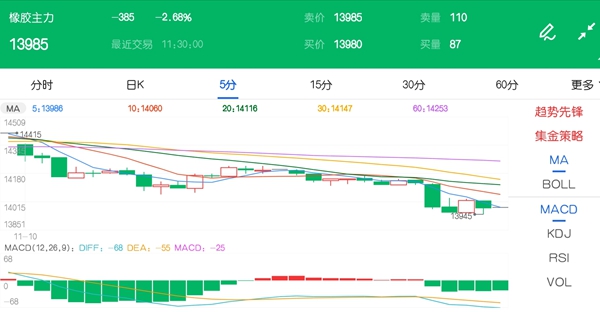 一系列利空题材缠身 橡胶期货很难突破上行
