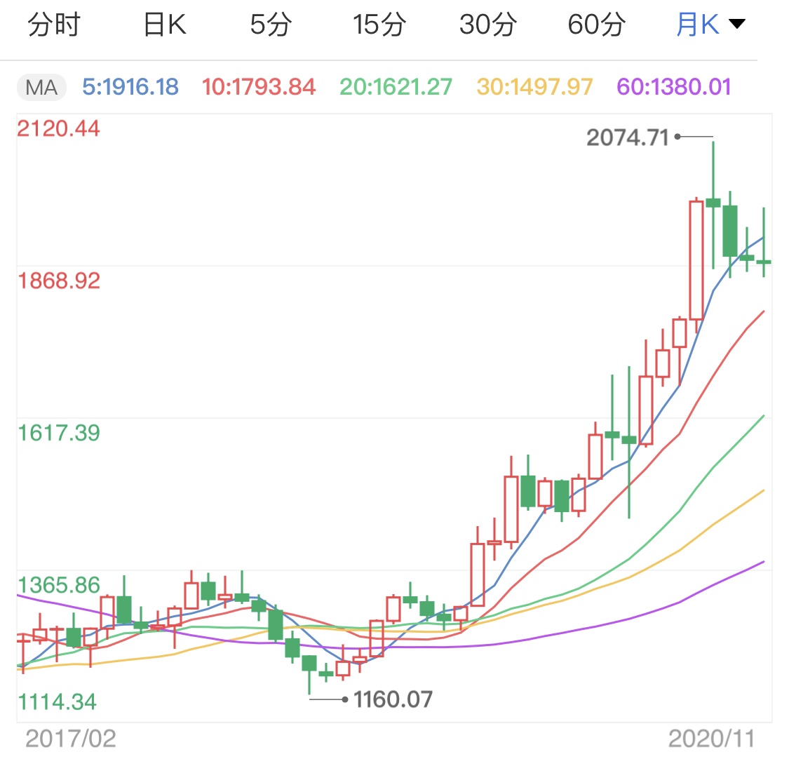 美元持续走低趋势 现货黄金触底回升
