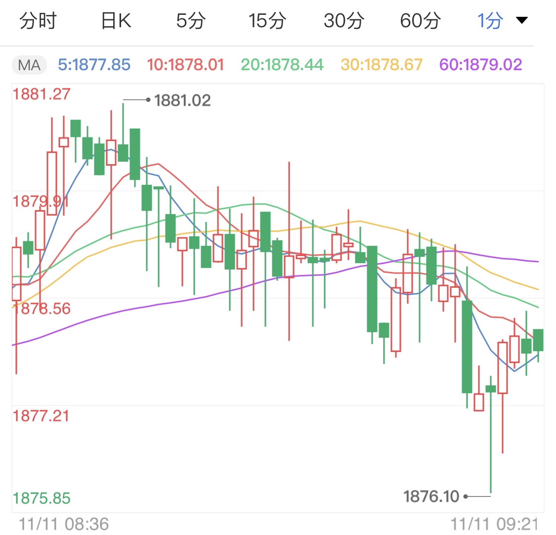 美国大选仍有悬念 黄金期货短线小涨