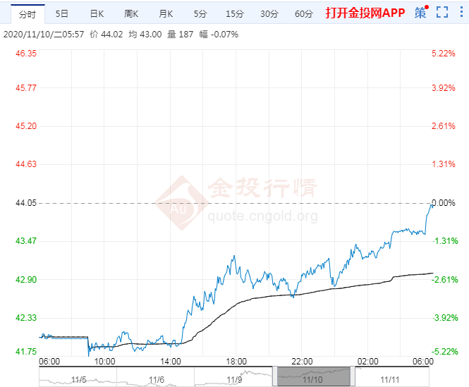 2020年11月11日原油价格走势分析