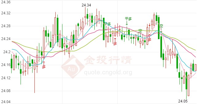 白宫放猛料!现货白银谨慎上攻