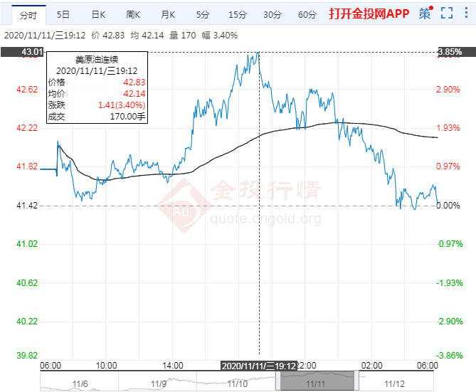 2020年11月12日原油价格走势分析