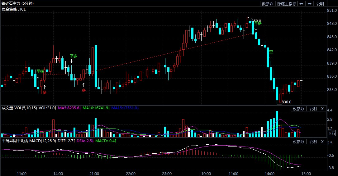11月12日期货软件走势图综述:铁矿石期货主力涨0.18%