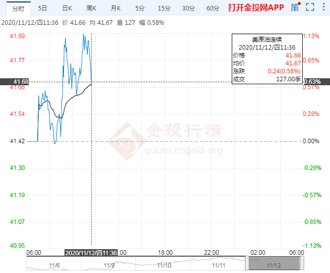 美油小幅上行OPEC唱衰原油需求 关注EIA数据